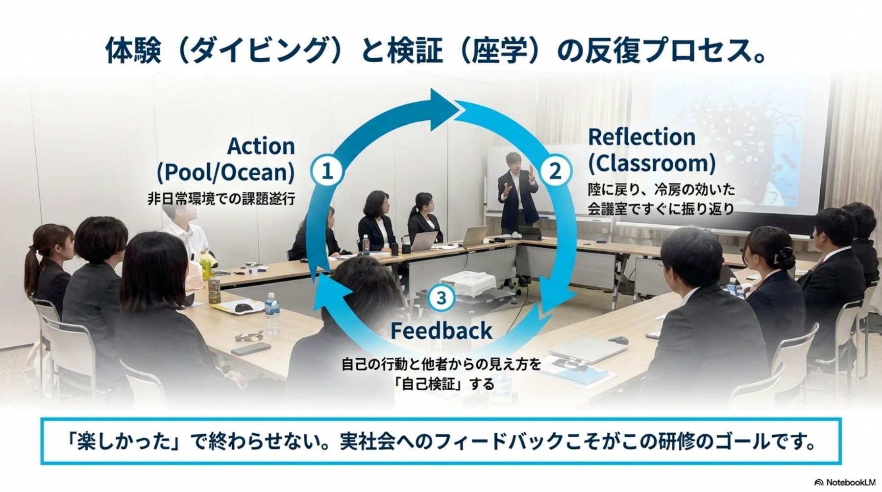 体験・座学・自己検証の循環を示す資料図版。各段階の内容は直前のHTML本文に記載